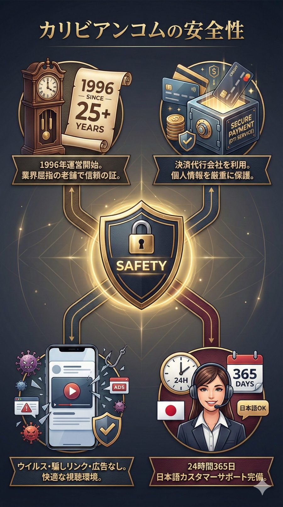 カリビアンコムの安全性とは？