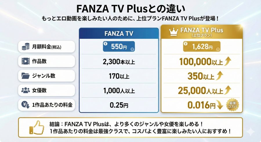 FANZA TV Plusとの違い